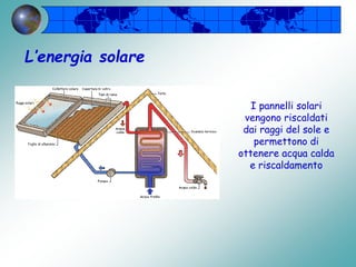 L’energia solare
I pannelli solari
vengono riscaldati
dai raggi del sole e
permettono di
ottenere acqua calda
e riscaldamento
 