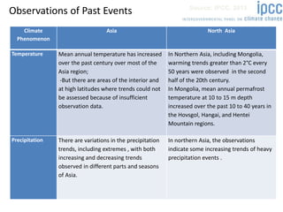 Climate change in the region, including Mongolia | PPTX
