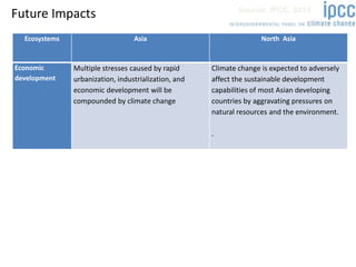 Climate change in the region, including Mongolia | PPTX
