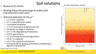 Soils Advantage: Soil Carbon Benefits - Louis Verchot, CIAT/WLE