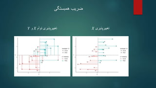‫ضریب‬
‫همبستگی‬
‫تغییرپذیری‬
‫توأم‬
𝑋
‫و‬
𝑌 ‫تغییرپذیری‬
𝑋
 