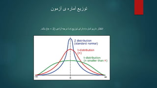 ‫آماره‬ ‫توزیع‬
‫آزمون‬ ‫ی‬
‫داریم‬ ‫انتظار‬
‫آماره‬
t
‫توزیع‬ ‫دارای‬
t
‫آزادی‬ ‫درجه‬ ‫با‬
(𝑛 − 2)
‫باشد‬
.
 