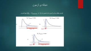 ‫آزمون‬ ‫ی‬ ‫دنباله‬
‫صورت‬ ‫به‬ ‫ما‬ ‫آزمون‬ ‫برای‬ ‫مقابل‬ ‫فرض‬
(𝐻𝑎 ∶ 𝐹𝑠𝑡𝑎𝑡𝑖𝑠𝑡𝑖𝑐 > 1)
‫بود‬ ‫خواهد‬
.
 