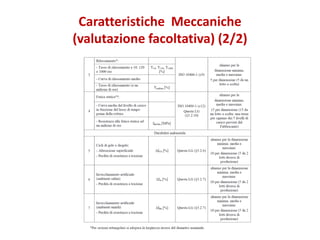 Caratteristiche Meccaniche
(valutazione facoltativa) (2/2)
 