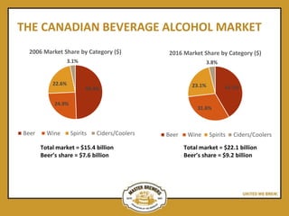THE CANADIAN BEVERAGE ALCOHOL MARKET
Total market = $22.1 billion
Beer’s share = $9.2 billion
41.5%
31.6%
23.1%
3.8%
2016 Market Share by Category ($)
Beer Wine Spirits Ciders/Coolers
49.4%
24.9%
22.6%
3.1%
2006 Market Share by Category ($)
Beer Wine Spirits Ciders/Coolers
Total market = $15.4 billion
Beer’s share = $7.6 billion
 