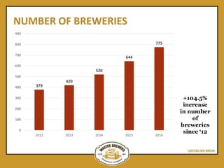 NUMBER OF BREWERIES
379
420
520
644
775
0
100
200
300
400
500
600
700
800
900
2012 2013 2014 2015 2016
+104.5%
increase
in number
of
breweries
since ‘12
 