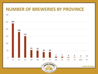 NUMBER OF BREWERIES BY PROVINCE
240
180
151
54 50
40 40
7 7 3 2 1 0
0
50
100
150
200
250
300
On QC BC AB NB SK NS MB NF PEI YK NWT NT
 