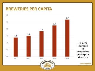 BREWERIES PER CAPITA
1.4
1.5
1.8
2.3
2.7
0.0
0.5
1.0
1.5
2.0
2.5
3.0
2012 2013 2014 2015 2016
+93.8%
increase
in
breweries
per capita
since ‘12
 