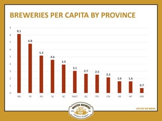 BREWERIES PER CAPITA BY PROVINCE
8.1
6.8
5.2
4.6
3.9
3.1
2.7 2.5
2.2
1.6 1.6
0.7
0
1
2
3
4
5
6
7
8
9
NB YK NS SK BC NWT QC PEI ON AB NF MB
 