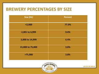 BREWERY PERCENTAGES BY SIZE
Size (HL) Percent
<2,000 77.0%
2,001 to 4,999 9.0%
5,000 to 14,999 6.4%
15,000 to 75,000 3.8%
>75,000 3.8%
 