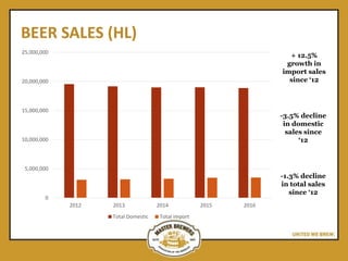 BEER SALES (HL)
0
5,000,000
10,000,000
15,000,000
20,000,000
25,000,000
2012 2013 2014 2015 2016
Total Domestic Total Import
+ 12.5%
growth in
import sales
since ‘12
-3.5% decline
in domestic
sales since
‘12
-1.3% decline
in total sales
since ‘12
 