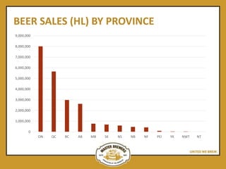 BEER SALES (HL) BY PROVINCE
0
1,000,000
2,000,000
3,000,000
4,000,000
5,000,000
6,000,000
7,000,000
8,000,000
9,000,000
ON QC BC AB MB SK NS NB NF PEI YK NWT NT
 