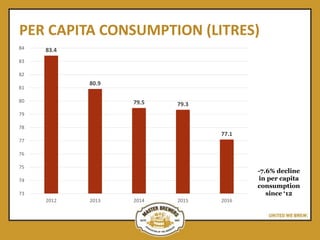 PER CAPITA CONSUMPTION (LITRES)
83.4
80.9
79.5 79.3
77.1
73
74
75
76
77
78
79
80
81
82
83
84
2012 2013 2014 2015 2016
-7.6% decline
in per capita
consumption
since ‘12
 