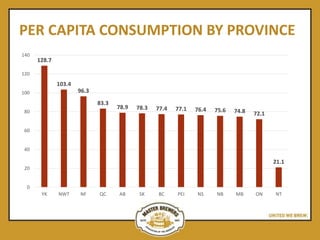 PER CAPITA CONSUMPTION BY PROVINCE
128.7
103.4
96.3
83.3
78.9 78.3 77.4 77.1 76.4 75.6 74.8 72.1
21.1
0
20
40
60
80
100
120
140
YK NWT NF QC AB SK BC PEI NS NB MB ON NT
 