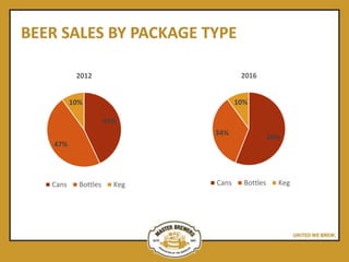 BEER SALES BY PACKAGE TYPE
43%
47%
10%
2012
Cans Bottles Keg
56%
34%
10%
2016
Cans Bottles Keg
 