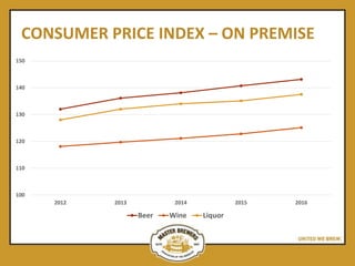 CONSUMER PRICE INDEX – ON PREMISE
100
110
120
130
140
150
2012 2013 2014 2015 2016
Beer Wine Liquor
 