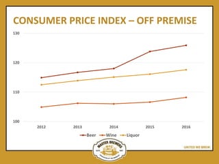 CONSUMER PRICE INDEX – OFF PREMISE
100
110
120
130
2012 2013 2014 2015 2016
Beer Wine Liquor
 