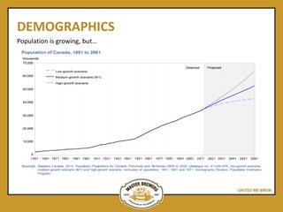 DEMOGRAPHICS
Population is growing, but…
 