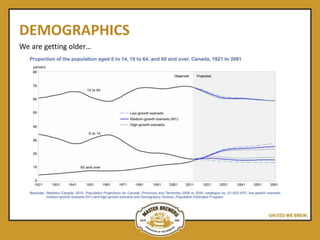 DEMOGRAPHICS
We are getting older…
 