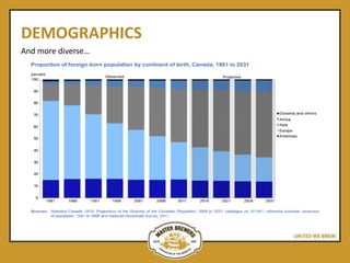 DEMOGRAPHICS
And more diverse…
 