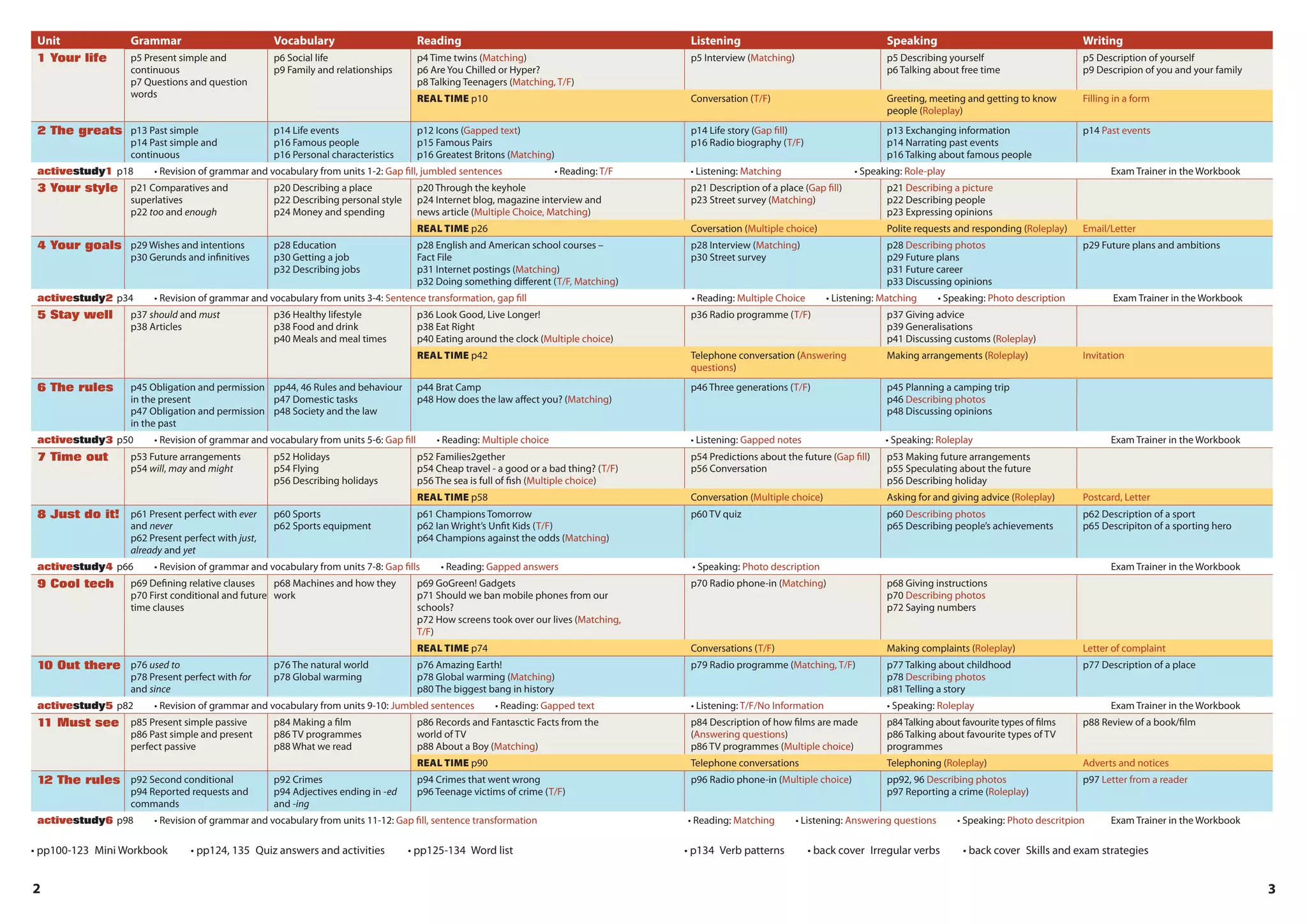 Unit Grammar Vocabulary Reading Listening Speaking Writing
1 Your life p5 Present simple and
continuous
p7 Questions and question
words
p6 Social life
p9 Family and relationships
p4 Time twins (Matching)
p6 Are You Chilled or Hyper?
p8 Talking Teenagers (Matching, T/F)
p5 Interview (Matching) p5 Describing yourself
p6 Talking about free time
p5 Description of yourself
p9 Descripion of you and your family
Real Time p10 Conversation (T/F) Greeting, meeting and getting to know
people (Roleplay)
Filling in a form
2 The greats p13 Past simple
p14 Past simple and
continuous
p14 Life events
p16 Famous people
p16 Personal characteristics
p12 Icons (Gapped text)
p15 Famous Pairs
p16 Greatest Britons (Matching)
p14 Life story (Gap fill)
p16 Radio biography (T/F)
p13 Exchanging information
p14 Narrating past events
p16 Talking about famous people
p14 Past events
activestudy1 p18   • Revision of grammar and vocabulary from units 1-2: Gap fill, jumbled sentences      • Reading: T/F             • Listening: Matching        • Speaking: Role-play	 Exam Trainer in the Workbook
3 Your style p21 Comparatives and
superlatives
p22 too and enough
p20 Describing a place
p22 Describing personal style
p24 Money and spending
p20 Through the keyhole
p24 Internet blog, magazine interview and
news article (Multiple Choice, Matching)
p21 Description of a place (Gap fill)
p23 Street survey (Matching)
p21 Describing a picture
p22 Describing people
p23 Expressing opinions
Real Time p26 Coversation (Multiple choice) Polite requests and responding (Roleplay) Email/Letter
4 Your goals p29 Wishes and intentions
p30 Gerunds and infinitives
p28 Education
p30 Getting a job
p32 Describing jobs
p28 English and American school courses –
Fact File
p31 Internet postings (Matching)
p32 Doing something different (T/F, Matching)
p28 Interview (Matching)
p30 Street survey
p28 Describing photos
p29 Future plans
p31 Future career
p33 Discussing opinions
p29 Future plans and ambitions
activestudy2 p34   • Revision of grammar and vocabulary from units 3-4: Sentence transformation, gap fill               • Reading: Multiple Choice   • Listening: Matching   • Speaking: Photo description	 Exam Trainer in the Workbook
5 Stay well p37 should and must
p38 Articles
p36 Healthy lifestyle
p38 Food and drink
p40 Meals and meal times
p36 Look Good, Live Longer!
p38 Eat Right
p40 Eating around the clock (Multiple choice)
p36 Radio programme (T/F) p37 Giving advice
p39 Generalisations
p41 Discussing customs (Roleplay)
Real Time p42 Telephone conversation (Answering
questions)
Making arrangements (Roleplay) Invitation
6 The rules p45 Obligation and permission
in the present
p47 Obligation and permission
in the past
pp44, 46 Rules and behaviour
p47 Domestic tasks
p48 Society and the law
p44 Brat Camp
p48 How does the law affect you? (Matching)
p46 Three generations (T/F) p45 Planning a camping trip
p46 Describing photos
p48 Discussing opinions
activestudy3 p50   • Revision of grammar and vocabulary from units 5-6: Gap fill   • Reading: Multiple choice           • Listening: Gapped notes        • Speaking: Roleplay	 Exam Trainer in the Workbook
7 Time out p53 Future arrangements
p54 will, may and might
p52 Holidays
p54 Flying
p56 Describing holidays
p52 Families2gether
p54 Cheap travel - a good or a bad thing? (T/F)
p56 The sea is full of fish (Multiple choice)
p54 Predictions about the future (Gap fill)
p56 Conversation
p53 Making future arrangements
p55 Speculating about the future
p56 Describing holiday
Real Time p58 Conversation (Multiple choice) Asking for and giving advice (Roleplay) Postcard, Letter
8 Just do it! p61 Present perfect with ever
and never
p62 Present perfect with just,
already and yet
p60 Sports
p62 Sports equipment
p61 Champions Tomorrow
p62 Ian Wright’s Unfit Kids (T/F)
p64 Champions against the odds (Matching)
p60 TV quiz p60 Describing photos
p65 Describing people’s achievements
p62 Description of a sport
p65 Descripiton of a sporting hero
activestudy4 p66   • Revision of grammar and vocabulary from units 7-8: Gap fills   • Reading: Gapped answers          • Speaking: Photo description	 Exam Trainer in the Workbook
9 Cool tech p69 Defining relative clauses
p70 First conditional and future
time clauses
p68 Machines and how they
work
p69 GoGreen! Gadgets
p71 Should we ban mobile phones from our
schools?
p72 How screens took over our lives (Matching,
T/F)
p70 Radio phone-in (Matching) p68 Giving instructions
p70 Describing photos
p72 Saying numbers
Real Time p74 Conversations (T/F) Making complaints (Roleplay) Letter of complaint
10 Out there p76 used to
p78 Present perfect with for
and since
p76 The natural world
p78 Global warming
p76 Amazing Earth!
p78 Global warming (Matching)
p80 The biggest bang in history
p79 Radio programme (Matching, T/F) p77 Talking about childhood
p78 Describing photos
p81 Telling a story
p77 Description of a place
activestudy5 p82   • Revision of grammar and vocabulary from units 9-10: Jumbled sentences   • Reading: Gapped text      • Listening: T/F/No Information      • Speaking: Roleplay	 Exam Trainer in the Workbook
11 Must see p85 Present simple passive
p86 Past simple and present
perfect passive
p84 Making a film
p86 TV programmes
p88 What we read
p86 Records and Fantasctic Facts from the
world of TV
p88 About a Boy (Matching)
p84 Description of how films are made
(Answering questions)
p86 TV programmes (Multiple choice)
p84Talking about favourite types of films
p86 Talking about favourite types of TV
programmes
p88 Review of a book/film
Real Time p90 Telephone conversations Telephoning (Roleplay) Adverts and notices
12 The rules p92 Second conditional
p94 Reported requests and
commands
p92 Crimes
p94 Adjectives ending in -ed
and -ing
p94 Crimes that went wrong
p96 Teenage victims of crime (T/F)
p96 Radio phone-in (Multiple choice) pp92, 96 Describing photos
p97 Reporting a crime (Roleplay)
p97 Letter from a reader
activestudy6 p98   • Revision of grammar and vocabulary from units 11-12: Gap fill, sentence transformation           • Reading: Matching   • Listening: Answering questions   • Speaking: Photo descritpion	 Exam Trainer in the Workbook
2 3
• pp100-123  Mini Workbook   • pp124, 135  Quiz answers and activities   • pp125-134  Word list	 • p134  Verb patterns   • back cover  Irregular verbs   • back cover  Skills and exam strategies
 