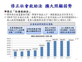 實施社會救助新制之受惠人數
220,990 223,697 256,342 273,361
434,324
639,465
696,156 706,852 690,843
0
100,000
200,000
300,000
400,000
500,000
600,000
700,000
800,000
96年 97年 98年 99年 100年 101年 102年 103年 104年9月
人數
修正「社會救助法」
 99年修正放寬審核門檻、新增中低收入戶，調整最低生活計算方式。
 100年7月1日施行以來，各縣市低收入戶及中低收入戶共計69萬843人，
納入政府照顧範圍，受惠人數較修法前(27萬3,361人)增加1.5倍。
修正社會救助法 擴大照顧弱勢
15
放寬貧窮線並將
中低收入戶入法保障
舒緩「工作貧窮」
合理放寬審查門檻
擴大照顧弱勢民眾
強化工作福利
協助弱勢民眾
自立脫貧
加入通報及主動
評估機制，形成更
綿密之社會安全網
社會救助新制修法重點
 