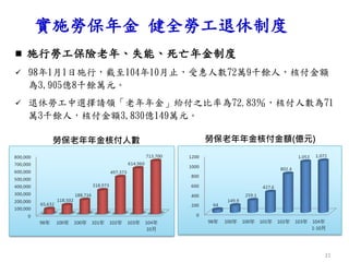  施行勞工保險老年、失能、死亡年金制度
 98年1月1日施行，截至104年10月止，受惠人數72萬9千餘人，核付金額
為3,905億8千餘萬元。
 退休勞工中選擇請領「老年年金」給付之比率為72.83％，核付人數為71
萬3千餘人，核付金額3,830億149萬元。
勞保老年年金核付人數 勞保老年年金核付金額(億元)
實施勞保年金 健全勞工退休制度
21
 