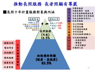 初級預防照顧
(健康、亞健康)
83.5%
長照服務
(失能)
16.5%
※餐飲服務
※輔具購買、租借
※居家無障礙環境改善
※居家護理 ※居家復健
※喘息服務(居家式)
※居家服務
※日間照顧
※家庭托顧
※交通接送服務
※社區復健
※喘息服務(機構式)
居
家
式
服
務
社
區
式
服
務
機
構
式
服
務
※長期照顧機構
-長期照護型
-養護型
-失智照顧型
※護理之家
社
區
照
顧
關
懷
據
點
關懷訪視
電話問安
諮詢轉介
餐飲服務
健康促進
社會參與
補助比率
低收入戶100%
中低收入90%
一般戶 70%
服務對象
65歲以上老人
55歲以上山地原住民
50歲以上之身障者
僅 IADLs 失能且
獨居老人
▓長照十年計畫服務對象與內涵
26
推動長照服務 長者照顧有尊嚴
 