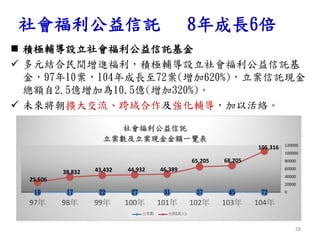 28
社會福利公益信託 8年成長6倍
 積極輔導設立社會福利公益信託基金
 多元結合民間增進福利，積極輔導設立社會福利公益信託基
金，97年10案，104年成長至72案(增加620%)，立案信託現金
總額自2.5億增加為10.5億(增加320%)。
 未來將朝擴大交流、跨域合作及強化輔導，加以活絡。
10 17 22 27 31 37 45 72
25,506
38,832 43,432 44,932 46,389
65,205 68,205
105,316
0
20000
40000
60000
80000
100000
120000
97年 98年 99年 100年 101年 102年 103年 104年
社會福利公益信託
立案數及立案現金金額一覽表
立案數 金額(萬元)
 