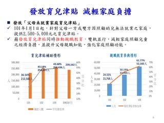  發放「父母未就業家庭育兒津貼」
 101年1月1日起，針對父母一方或雙方因照顧幼兒無法就業之家庭，
提供2,500~5,000元之育兒津貼。
 藉發放育兒津貼同時推動親職教育，雙軌並行，減輕家庭照顧兒童
之經濟負擔，並提升父母親職知能，強化家庭照顧功能。
32%
34%
36%
38%
40%
42%
44%
46%
0
50,000
100,000
150,000
200,000
250,000
300,000
101 102 103 104(10月)
百
分
比
人
育兒津貼補助情形
補助人數 平均發放率
36.54%
212,582人
43.18%
254,331人
43.68%
258,436人
239,162人
0%
10%
20%
30%
40%
50%
60%
70%
0
10,000
20,000
30,000
40,000
50,000
60,000
101 102 103
百
分
比
人
次
親職教育參與情形
人次 領有津貼者參加率
24.55%
21,768人
50.19%
37,994人
61.77%
52,182人
發放育兒津貼 減輕家庭負擔
6
 