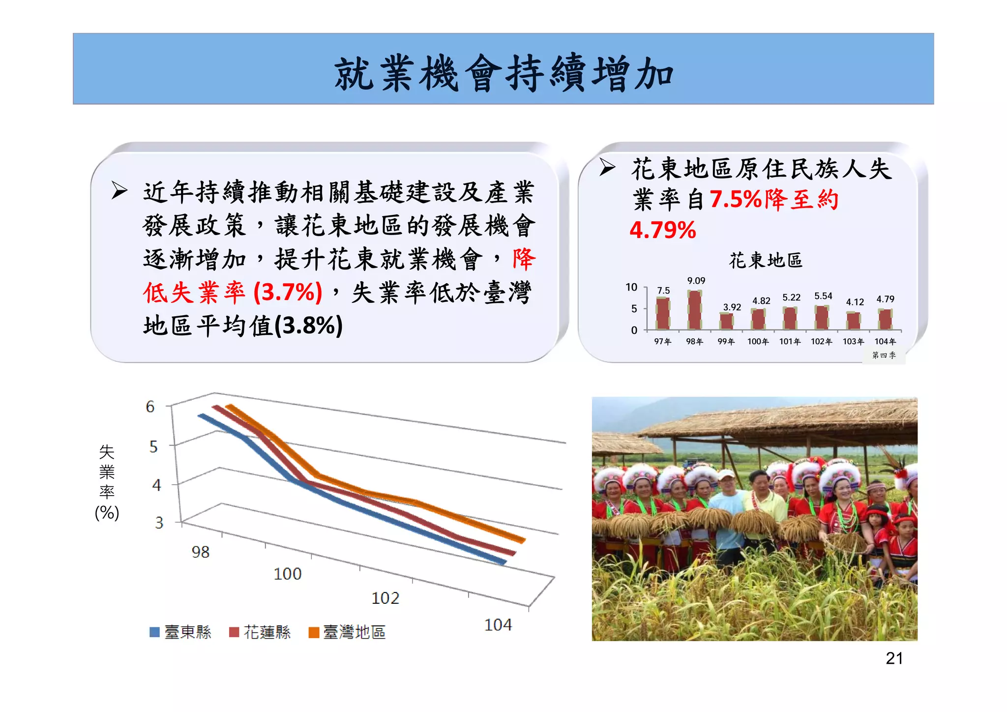 21
就業機會持續增加
 近年持續推動相關基礎建設及產業
發展政策，讓花東地區的發展機會
逐漸增加，提升花東就業機會，降
低失業率 (3.7%)，失業率低於臺灣
地區平均值(3.8%)
失
業
率
(%)
 花東地區原住民族人失
業率自7.5%降至約
4.79%
7.5
9.09
3.92
4.82 5.22 5.54
4.12 4.79
0
5
10
97年 98年 99年 100年 101年 102年 103年 104年
12月
花東地區
第四季
 