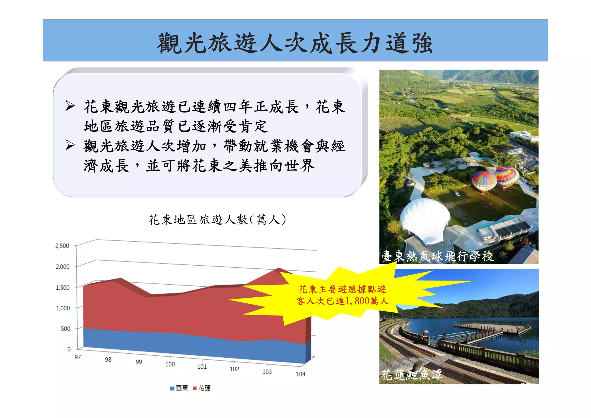 觀光旅遊人次成長力道強
 花東觀光旅遊已連續四年正成長，花東
地區旅遊品質已逐漸受肯定
 觀光旅遊人次增加，帶動就業機會與經
濟成長，並可將花東之美推向世界
花東地區旅遊人數(萬人)
臺東熱氣球飛行學校
花蓮鯉魚潭
25
花東主要遊憩據點遊
客人次已達1,800萬人
 