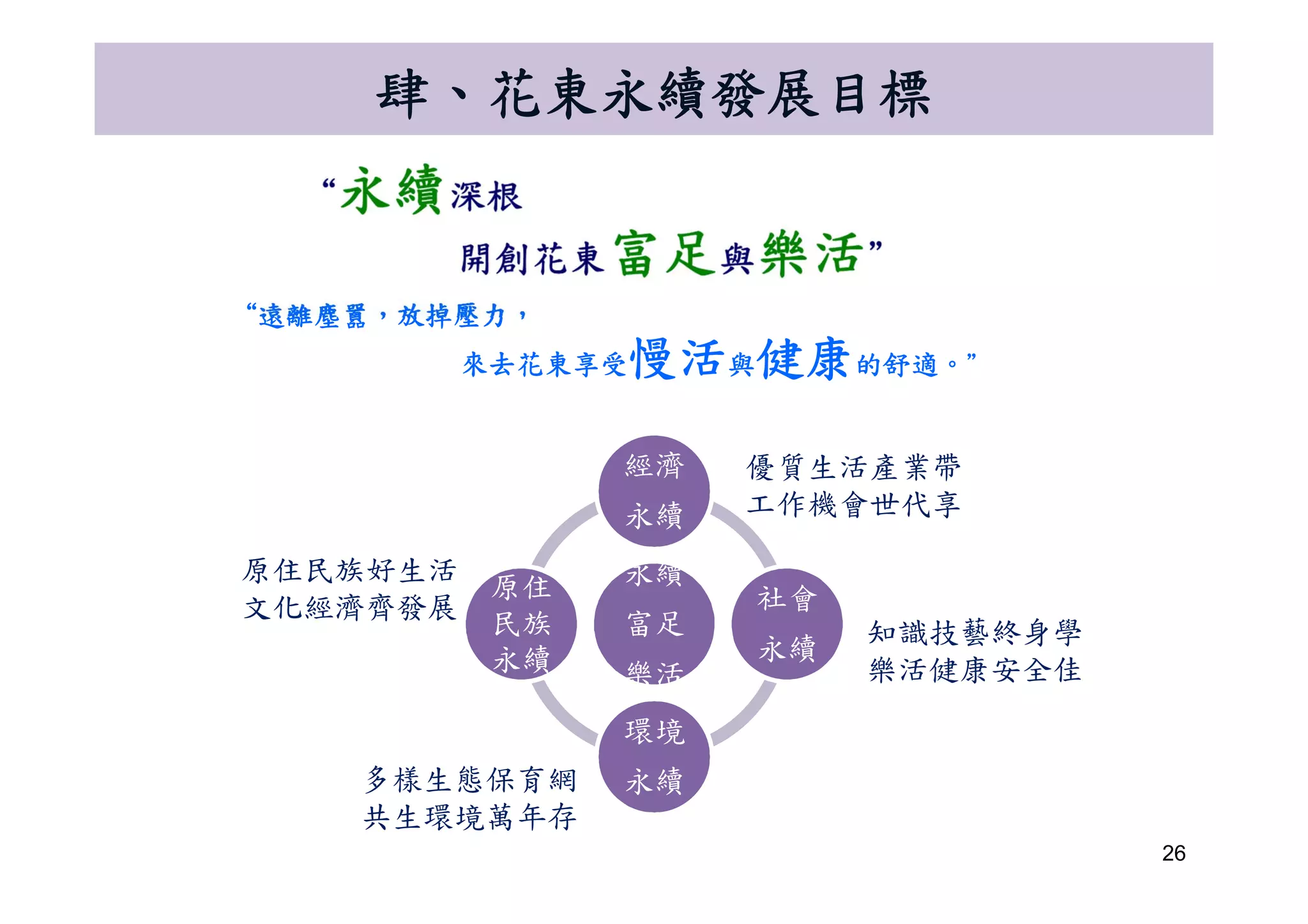 26
永續
樂活
永續
富足
樂活
經濟
永續
社會
永續
環境
永續
原住
永續
原住
民族
永續
肆、花東永續發展目標
優質生活產業帶
工作機會世代享
知識技藝終身學
樂活健康安全佳
多樣生態保育網
共生環境萬年存
原住民族好生活
文化經濟齊發展
“遠離塵囂，放掉壓力，
來去花東享受慢活與健康的舒適。＂
 