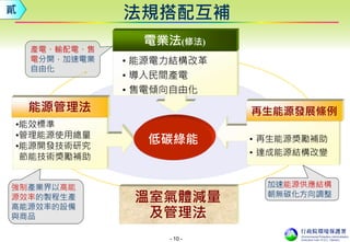 - 10 -
溫室氣體減量
及管理法
•能效標準
•管理能源使用總量
•能源開發技術研究
節能技術獎勵補助
再生能源發展條例
低碳綠能 • 再生能源獎勵補助
• 達成能源結構改變
法規搭配互補貳
能源管理法
電業法(修法)
• 能源電力結構改革
• 導入民間產電
• 售電傾向自由化
強制產業界以高能
源效率的製程生產
高能源效率的設備
與商品
加速能源供應結構
朝無碳化方向調整
產電、輸配電、售
電分開，加速電業
自由化
 
