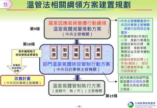 - 16 -
國家因應氣候變遷行動綱領
溫室氣體減量推動方案
（中央主管機關）
部門溫室氣體排放管制行動方案
（中央目的事業主管機關）
溫室氣體管制執行方案
（直轄市、縣（市））主管機關
能
源
製
造
住
商
農
業
運
輸
溫管法相關綱領方案建置規劃
改善計畫
（中央目的事業主管機關）
•中央主管機關會商中
央目的事業主管機關
，報請行政院核定後
實施。
•行動綱領每5年檢討
一次，推動方案應包
括階段管制目標、推
動期程、推動策略、
預期效益及管考機制
等項目。
•各階段管制目標（5
年為1階段），經召
開公聽會程序後，送
行政院核定。
其內容應包括部門溫
室氣體排放管制目標
、期程及具經濟誘因
之措施。
未達成
排放管制
目標
每年編撰執行
排放管制成果報告
第10條
第15條
第9條
叁
 