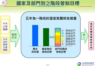 - 17 -
五年為一階段的溫室氣體排放總量
國家及部門別之階段管制目標
環境部門
農業部門
住商部門
運輸部門
製造部門
能源部門
國家階段
管制目標
部門別階段
管制目標
中央
主管
機關
中央
目的
事業
主管
機關
會商
訂定
溫
室
氣
體
減
量
推
動
方
案
納
入
叁
歷史
排放量
 
