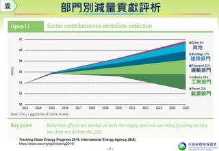- 7 -
部門別減量貢獻評析
Tracking Clean Energy Progress 2016, International Energy Agency (IEA)
https://www.iea.org/etp/tracking2016/
壹
其他
建築部門
運輸部門
工業部門
能源部門
 