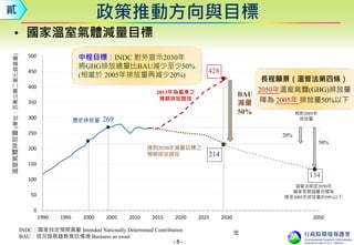 - 8 -
年
• 國家溫室氣體減量目標
長程願景（溫管法第四條）
2050年溫室氣體(GHG)排放量
降為 2005年 排放量50%以下
0
50
100
150
200
250
300
350
400
450
500
1990 1995 2000 2005 2010 2015 2020 2025 2030 2050
溫室氣體排放量(單位：百萬公噸二氧化碳當量)
歷史排放量
2013年為基準之
預期排放路徑
BAU
減量
50%
428
達到2030年減量目標之
預期排放路徑
269
20%
50%
溫管法明定2050年
國家長期減量目標為
降至2005年排放量的50%以下
相對2005年
排放量
134
214
INDC：國家自定預期貢獻 Intended Nationally Determined Contribution
BAU：現況發展趨勢推估情境 Business as usual
貳 政策推動方向與目標
中程目標：INDC 對外宣示2030年
將GHG排放總量比BAU減少至少50%
(相當於 2005年排放量再減少20%)
 