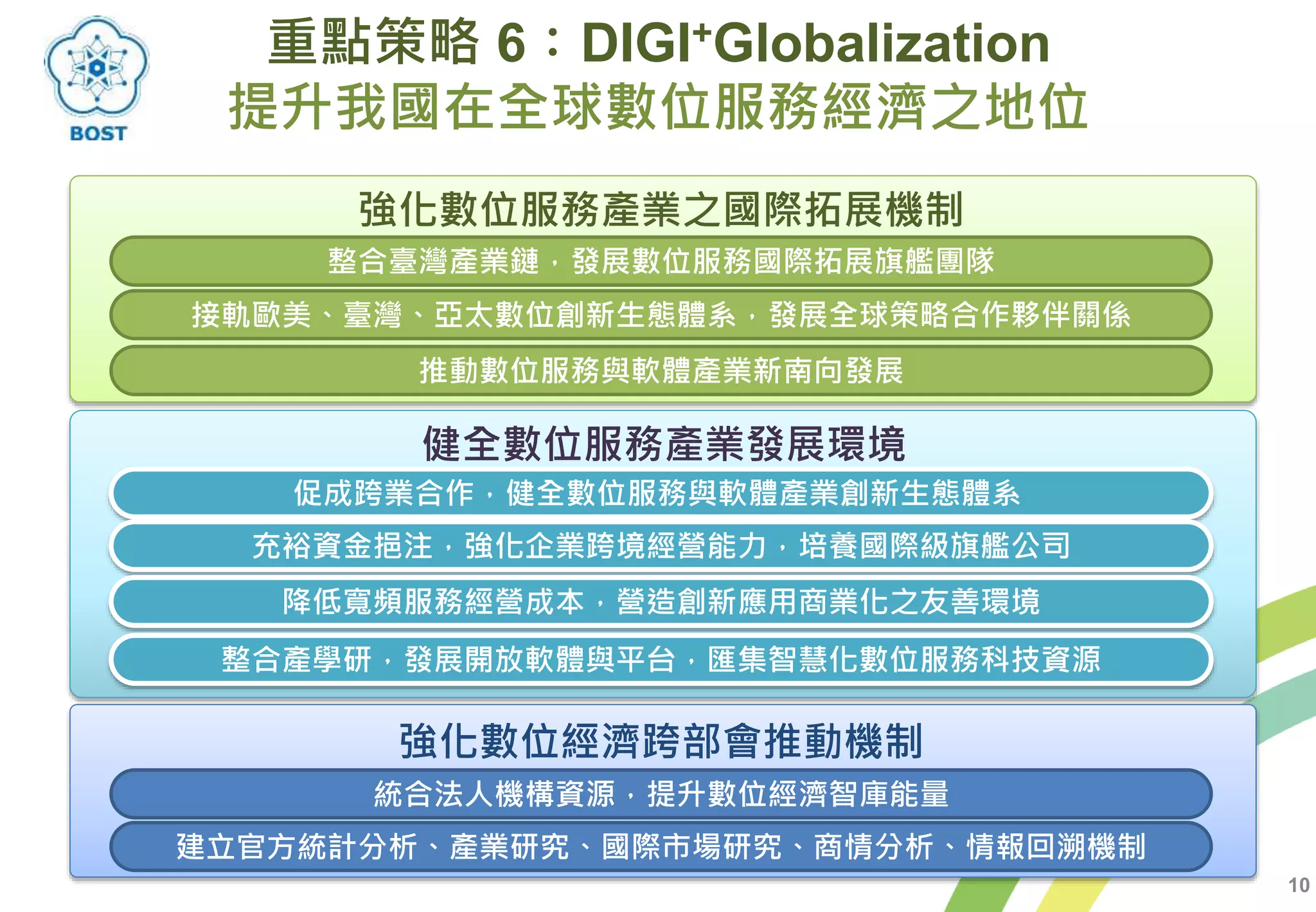 重點策略 6：DIGI+Globalization
提升我國在全球數位服務經濟之地位
10
強化數位服務產業之國際拓展機制
整合臺灣產業鏈，發展數位服務國際拓展旗艦團隊
接軌歐美、臺灣、亞太數位創新生態體系，發展全球策略合作夥伴關係
推動數位服務與軟體產業新南向發展
健全數位服務產業發展環境
促成跨業合作，健全數位服務與軟體產業創新生態體系
充裕資金挹注，強化企業跨境經營能力，培養國際級旗艦公司
降低寬頻服務經營成本，營造創新應用商業化之友善環境
強化數位經濟跨部會推動機制
統合法人機構資源，提升數位經濟智庫能量
建立官方統計分析、產業研究、國際市場研究、商情分析、情報回溯機制
整合產學研，發展開放軟體與平台，匯集智慧化數位服務科技資源
 