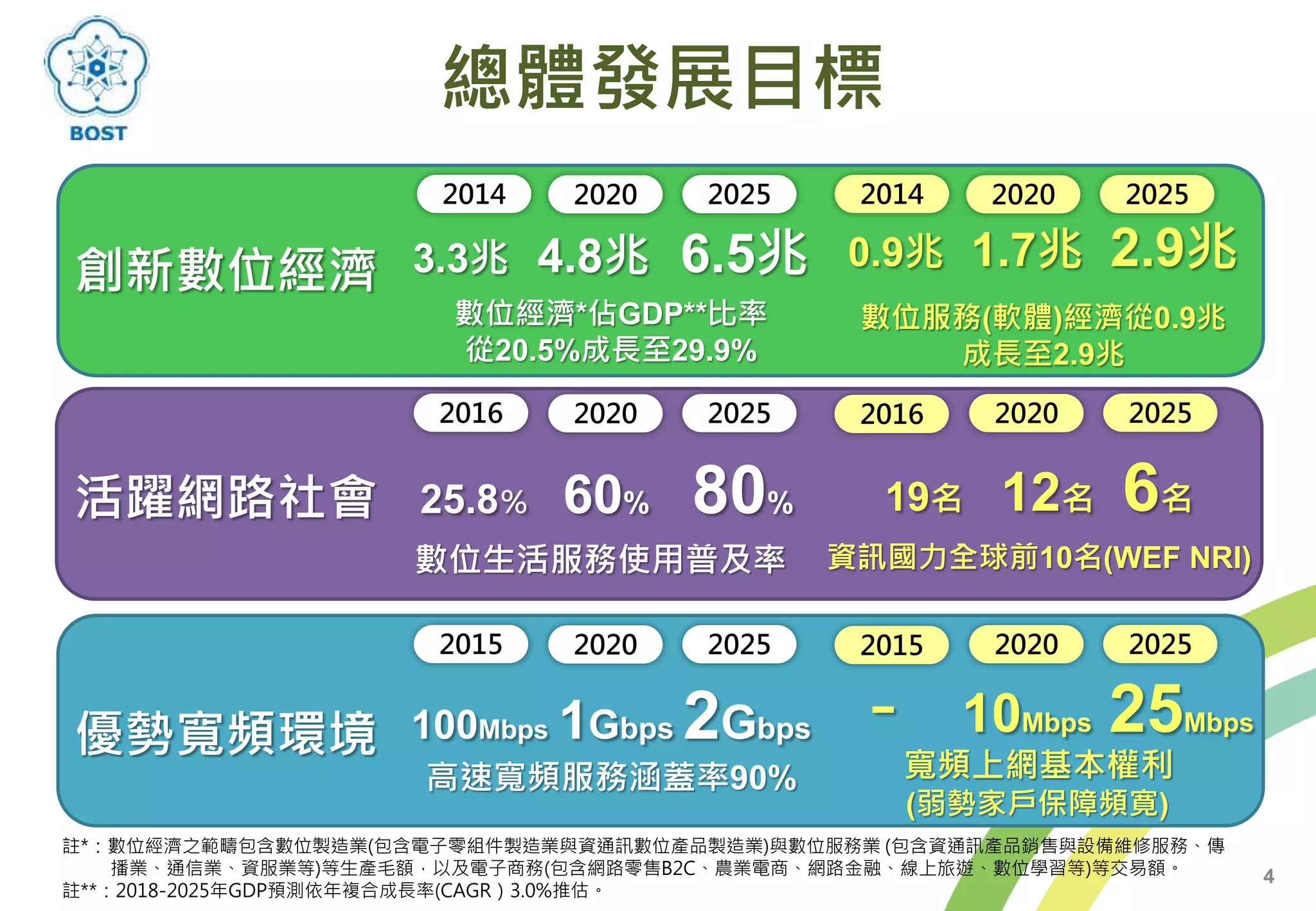 總體發展目標
4
創新數位經濟 0.9兆 1.7兆 2.9兆
數位服務(軟體)經濟從0.9兆
成長至2.9兆
3.3兆 4.8兆 6.5兆
數位經濟*佔GDP**比率
從20.5%成長至29.9%
優勢寬頻環境 100Mbps 1Gbps 2Gbps
高速寬頻服務涵蓋率90%
－ 10Mbps 25Mbps
寬頻上網基本權利
(弱勢家戶保障頻寛)
活躍網路社會 19名 12名 6名
資訊國力全球前10名(WEF NRI)
25.8％ 60% 80%
數位生活服務使用普及率
2014 20252020
2016 202520202016 20252020
2015 202520202015 20252020
2014 20252020
註*：數位經濟之範疇包含數位製造業(包含電子零組件製造業與資通訊數位產品製造業)與數位服務業 (包含資通訊產品銷售與設備維修服務、傳
播業、通信業、資服業等)等生產毛額，以及電子商務(包含網路零售B2C、農業電商、網路金融、線上旅遊、數位學習等)等交易額。
註**：2018-2025年GDP預測依年複合成長率(CAGR）3.0%推估。
 
