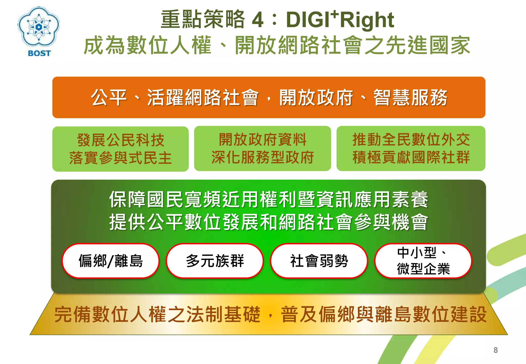 重點策略 4：DIGI+Right
成為數位人權、開放網路社會之先進國家
8
完備數位人權之法制基礎，普及偏鄉與離島數位建設
保障國民寬頻近用權利暨資訊應用素養
提供公平數位發展和網路社會參與機會
發展公民科技
落實參與式民主
開放政府資料
深化服務型政府
推動全民數位外交
積極貢獻國際社群
公平、活躍網路社會，開放政府、智慧服務
偏鄉/離島 多元族群 社會弱勢
中小型、
微型企業
 