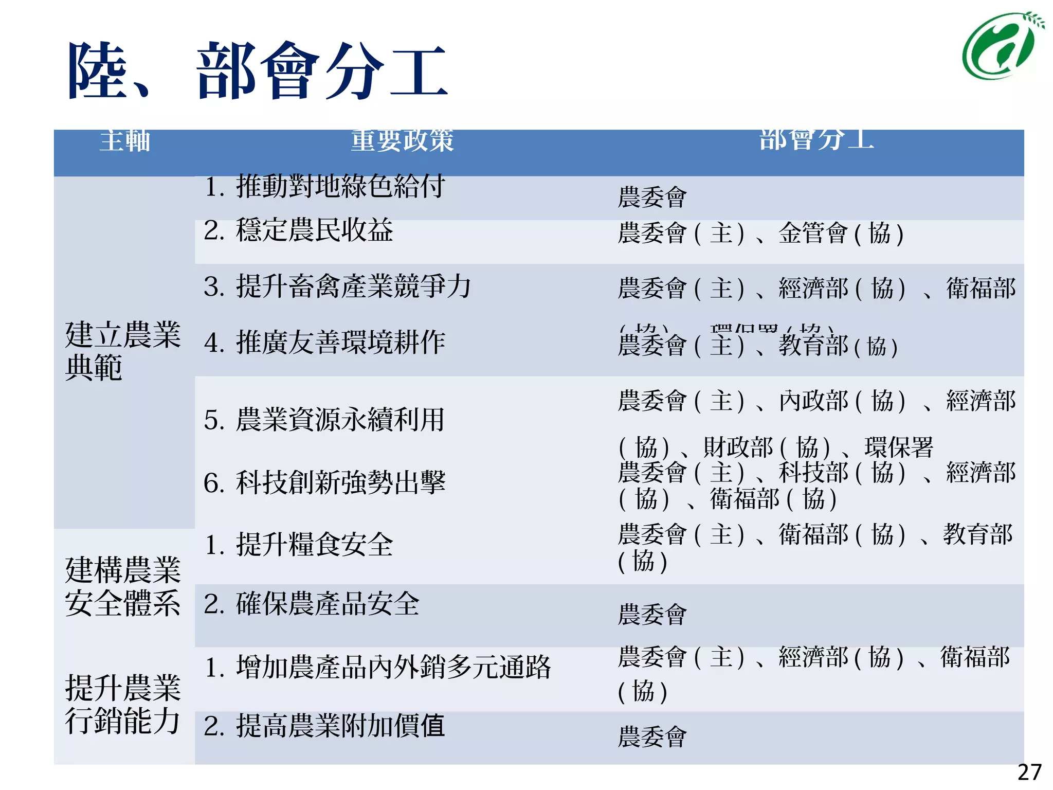 陸、部會分工
主軸 重要政策 部會分工
建立農業
典範
1. 推動對地綠色給付 農委會
2. 穩定農民收益 農委會 ( 主 ) 、金管會 ( 協 )
3. 提升畜禽產業競爭力 農委會 ( 主 ) 、經濟部 ( 協 ) 、衛福部
( 協 ) 、環保署 ( 協 )4. 推廣友善環境耕作 農委會 ( 主 ) 、教育部 ( 協 )
5. 農業資源永續利用
農委會 ( 主 ) 、內政部 ( 協 ) 、經濟部
( 協 ) 、財政部 ( 協 ) 、環保署
( 協 ) 、海巡署 ( 協 )6. 科技創新強勢出擊 農委會 ( 主 ) 、科技部 ( 協 ) 、經濟部
( 協 ) 、衛福部 ( 協 )
建構農業
安全體系
1. 提升糧食安全 農委會 ( 主 ) 、衛福部 ( 協 ) 、教育部
( 協 )
2. 確保農產品安全 農委會
提升農業
行銷能力
1. 增加農產品內外銷多元通路 農委會 ( 主 ) 、經濟部 ( 協 ) 、衛福部
( 協 )
2. 提高農業附加價值 農委會
27
 