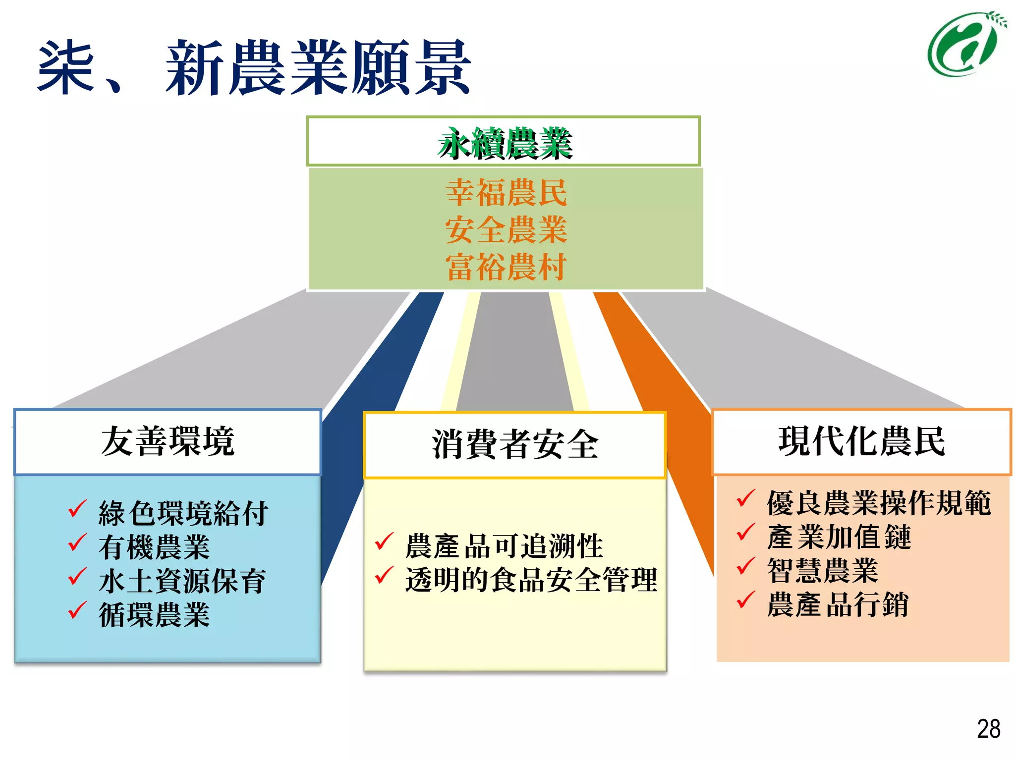 28
、新農業願景柒
幸福農民
安全農業
富裕農村
 色環境給付綠
 有機農業
 水土資源保育
 循環農業
 優良農業操作規範
 業加 鏈產 值
 智慧農業
 農 品行銷產
友善環境
永續農業永續農業
現代化農民
 農 品可追溯性產
 透明的食品安全管理
消費者安全
 