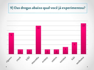 9) Das drogas abaixo qual você já experimentou? 
9 
2 2 
12 
2 2 
3 
5 
13 
 
