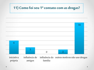 11) Como foi seu 1º contato com as drogas? 
6 
3 
0 2 
14 
iniciativa 
própria 
influência de 
amigos 
influência da 
familia 
outros motivos não uso drogas 
 