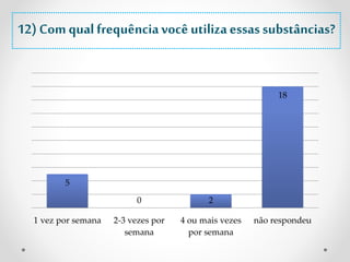 12) Com qual frequência você utiliza essas substâncias? 
5 
0 2 
18 
1 vez por semana 2-3 vezes por 
semana 
4 ou mais vezes 
por semana 
não respondeu 
 