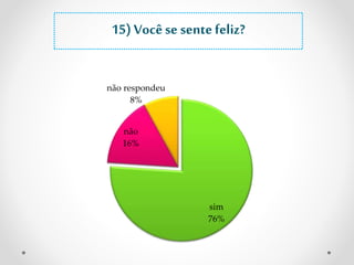 15) Você se sente feliz? 
sim 
76% 
não respondeu 
8% 
não 
16% 
 