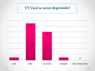 1 
17) Você se sente deprimido? 
13 
10 
1 0 
sim não as vezes sempre não respondeu 
 