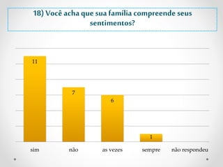 18) Você acha que sua família compreende seus 
11 
7 
sentimentos? 
6 
1 
sim não as vezes sempre não respondeu 
 