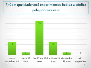 7) Com que idade você experimentou bebida alcóolica 
5 
1 
13 
5 
1 0 
nunca 
experimentei 
até os 12 
anos 
dos 13 aos 15 
anos 
dos 16 aos 18 
anos 
depois dos 
18 anos 
não 
respondeu 
pela primeira vez? 
 